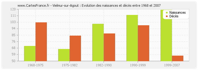 Vielmur-sur-Agout : Evolution des naissances et décès entre 1968 et 2007