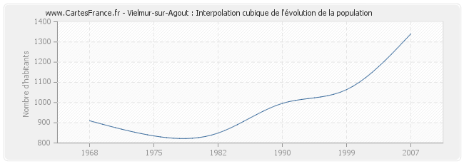 Vielmur-sur-Agout : Interpolation cubique de l'évolution de la population