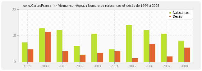 Vielmur-sur-Agout : Nombre de naissances et décès de 1999 à 2008