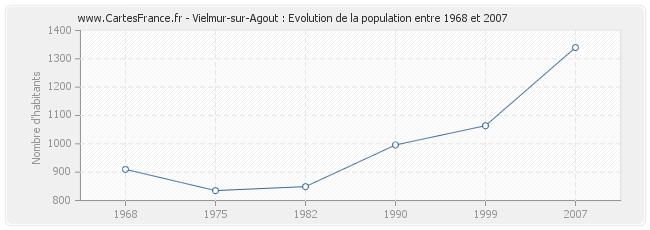 Population Vielmur-sur-Agout