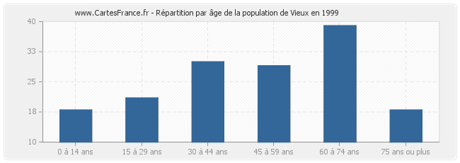 Répartition par âge de la population de Vieux en 1999