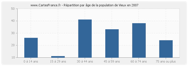 Répartition par âge de la population de Vieux en 2007
