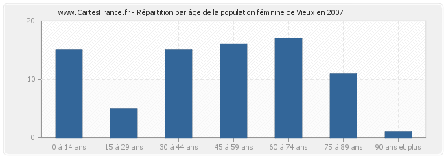 Répartition par âge de la population féminine de Vieux en 2007