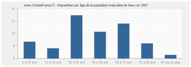 Répartition par âge de la population masculine de Vieux en 2007