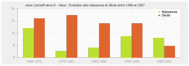 Vieux : Evolution des naissances et décès entre 1968 et 2007