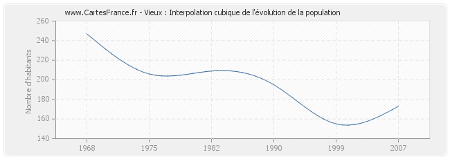 Vieux : Interpolation cubique de l'évolution de la population