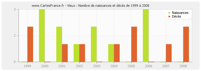 Vieux : Nombre de naissances et décès de 1999 à 2008