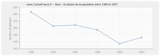 Population Vieux