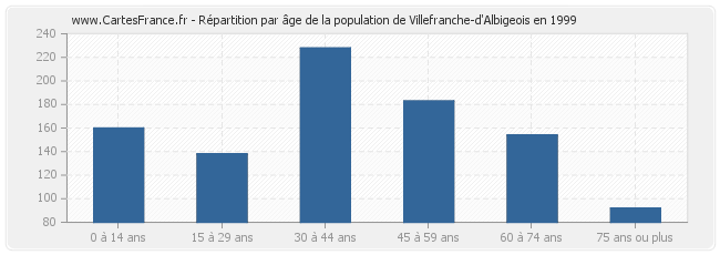 Répartition par âge de la population de Villefranche-d'Albigeois en 1999