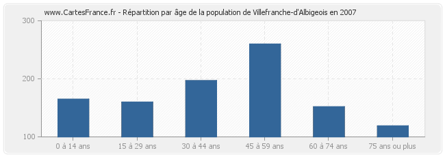 Répartition par âge de la population de Villefranche-d'Albigeois en 2007