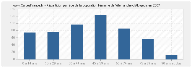 Répartition par âge de la population féminine de Villefranche-d'Albigeois en 2007