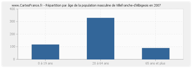 Répartition par âge de la population masculine de Villefranche-d'Albigeois en 2007