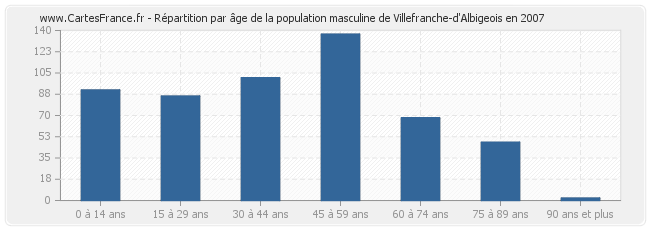 Répartition par âge de la population masculine de Villefranche-d'Albigeois en 2007