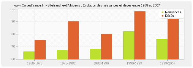 Villefranche-d'Albigeois : Evolution des naissances et décès entre 1968 et 2007