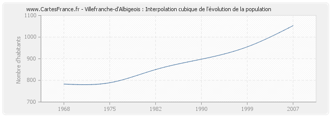 Villefranche-d'Albigeois : Interpolation cubique de l'évolution de la population