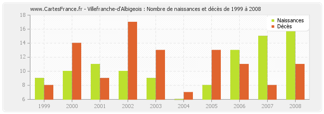 Villefranche-d'Albigeois : Nombre de naissances et décès de 1999 à 2008