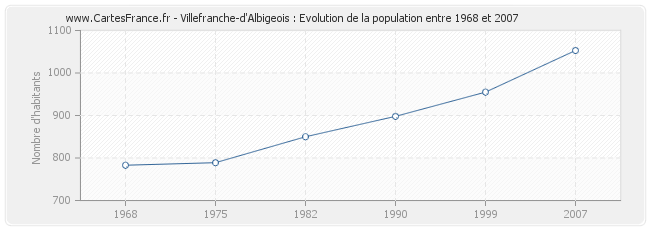 Population Villefranche-d'Albigeois