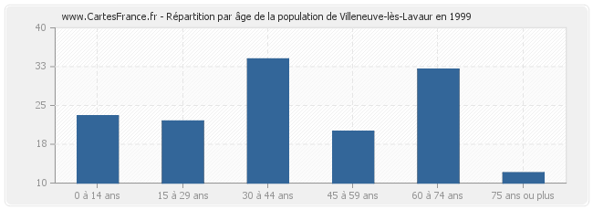 Répartition par âge de la population de Villeneuve-lès-Lavaur en 1999