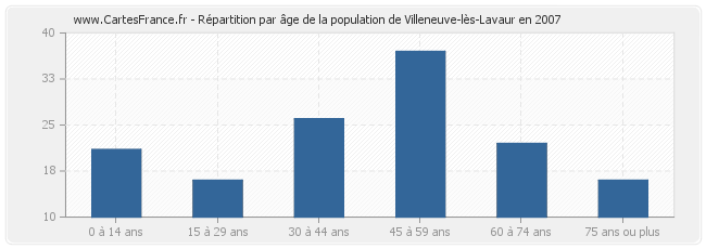 Répartition par âge de la population de Villeneuve-lès-Lavaur en 2007
