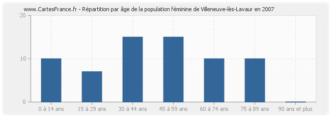 Répartition par âge de la population féminine de Villeneuve-lès-Lavaur en 2007