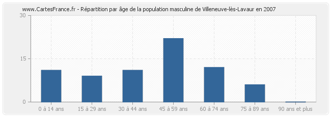 Répartition par âge de la population masculine de Villeneuve-lès-Lavaur en 2007