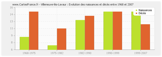 Villeneuve-lès-Lavaur : Evolution des naissances et décès entre 1968 et 2007