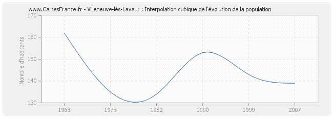 Villeneuve-lès-Lavaur : Interpolation cubique de l'évolution de la population
