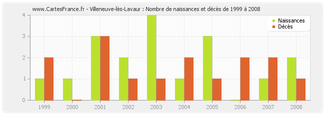 Villeneuve-lès-Lavaur : Nombre de naissances et décès de 1999 à 2008