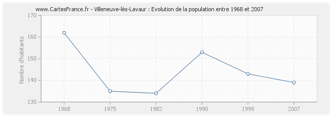 Population Villeneuve-lès-Lavaur