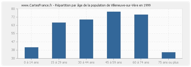Répartition par âge de la population de Villeneuve-sur-Vère en 1999