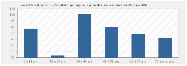 Répartition par âge de la population de Villeneuve-sur-Vère en 2007