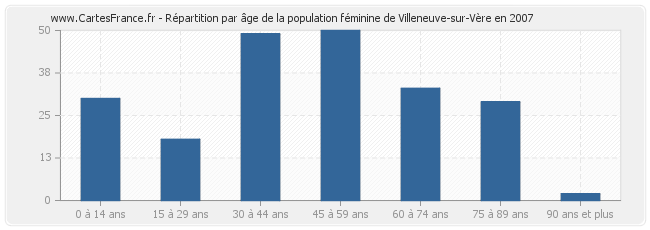 Répartition par âge de la population féminine de Villeneuve-sur-Vère en 2007