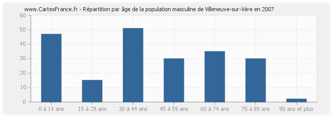 Répartition par âge de la population masculine de Villeneuve-sur-Vère en 2007