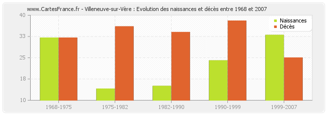 Villeneuve-sur-Vère : Evolution des naissances et décès entre 1968 et 2007