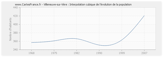 Villeneuve-sur-Vère : Interpolation cubique de l'évolution de la population