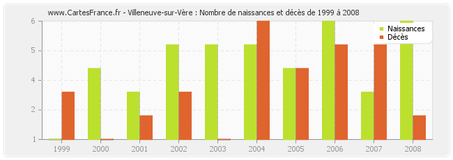 Villeneuve-sur-Vère : Nombre de naissances et décès de 1999 à 2008