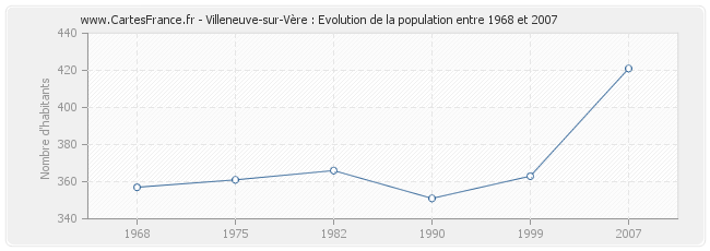 Population Villeneuve-sur-Vère