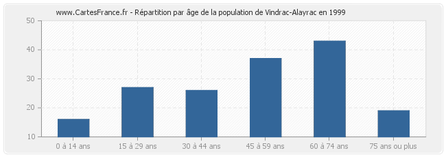 Répartition par âge de la population de Vindrac-Alayrac en 1999