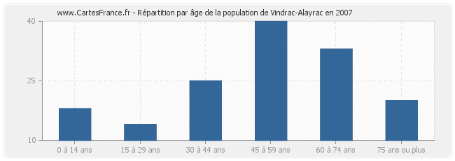 Répartition par âge de la population de Vindrac-Alayrac en 2007