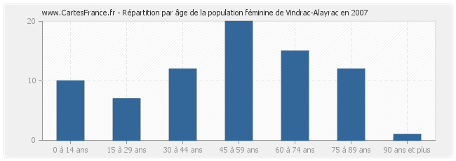 Répartition par âge de la population féminine de Vindrac-Alayrac en 2007