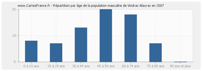 Répartition par âge de la population masculine de Vindrac-Alayrac en 2007
