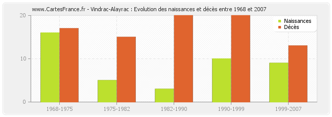 Vindrac-Alayrac : Evolution des naissances et décès entre 1968 et 2007