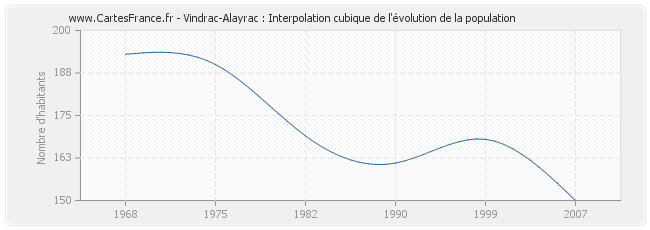 Vindrac-Alayrac : Interpolation cubique de l'évolution de la population