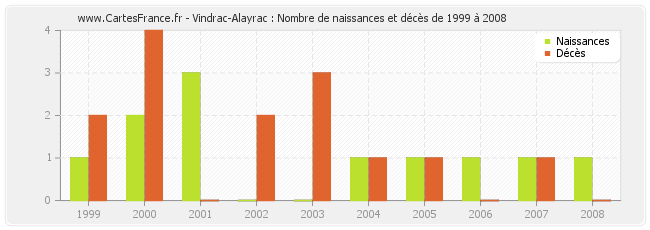 Vindrac-Alayrac : Nombre de naissances et décès de 1999 à 2008
