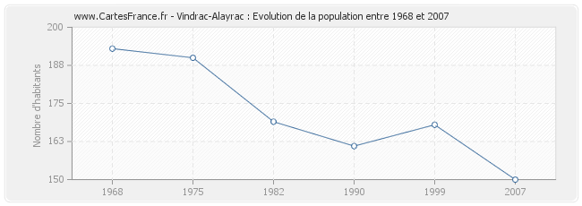 Population Vindrac-Alayrac