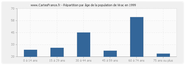 Répartition par âge de la population de Virac en 1999