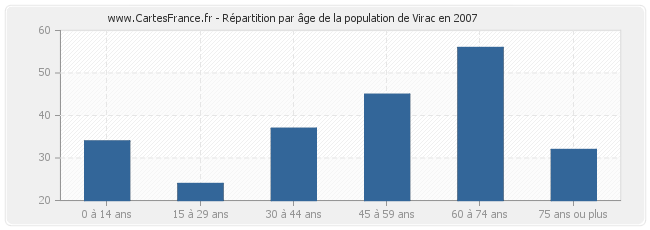 Répartition par âge de la population de Virac en 2007