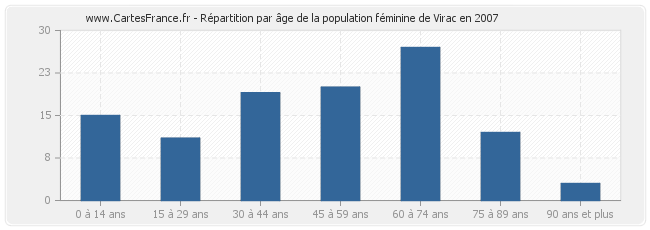 Répartition par âge de la population féminine de Virac en 2007
