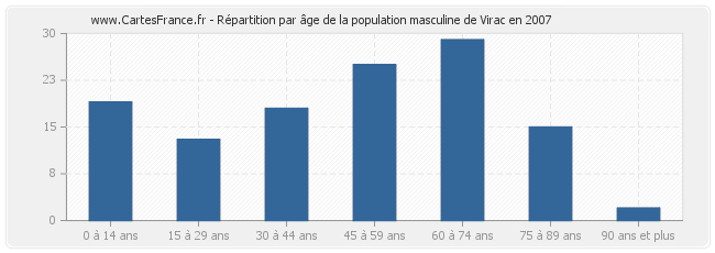 Répartition par âge de la population masculine de Virac en 2007