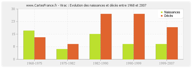 Virac : Evolution des naissances et décès entre 1968 et 2007